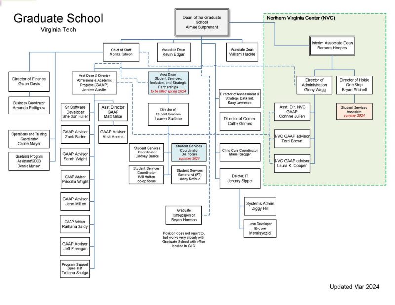 Image of the organization of the graduate school 