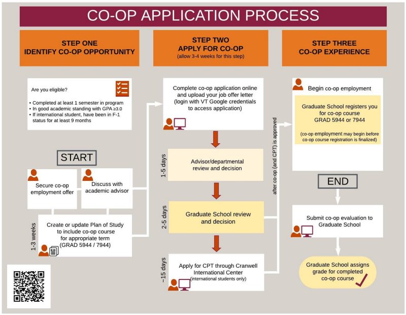 Co-op process flowchart in three steps, from identifying co-op opportunity through completing application, securing departmental and Graduate School approval, to being registered for the co-op course and submitting final evaluation.