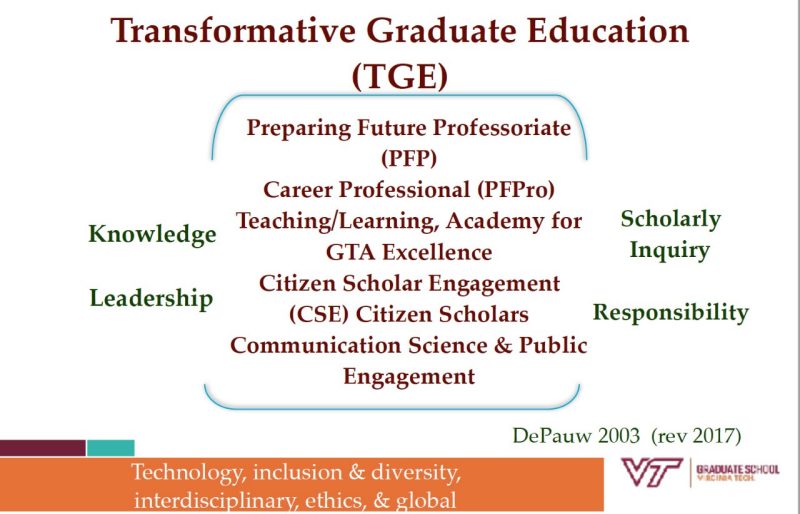 Graphic depiction of the key elements of the Transformative Graduate Education initiative , which notes the Preparing the future professoriate, career professional, teaching/learning Academy for GTA Excellence, Citizen Scholar Engagement, and Communicating Science programs, surrounded by integral attributes of knowledge, leadership,  scholarly inquiry, and responsibility (Graphic by Karen P. DePauw, 2003, revised 2017)