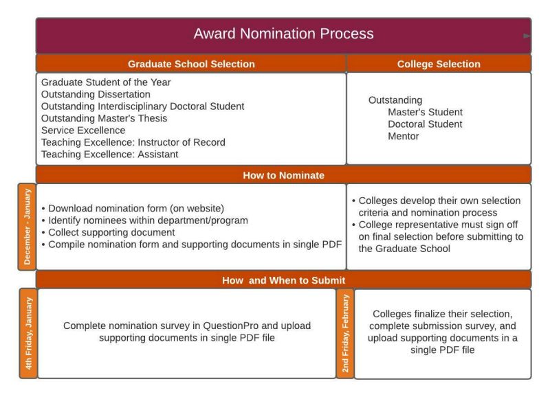 The table describes when and how departments, programs, and colleges nominate graduate students and faculty mentors for various awards.