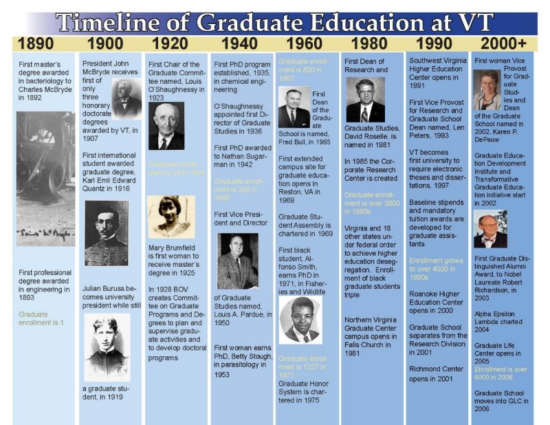 a timeline of graduate education milestones noted by decade, from 1890 to the 2000s