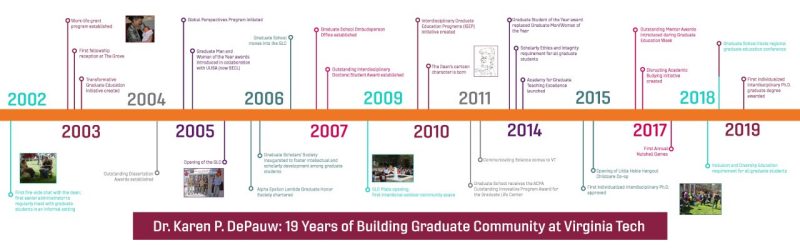 Photo of the 19 year timeline of Dean DePauw's tenure at Virginia Tech