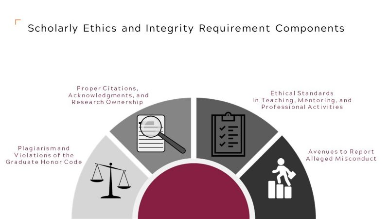 graphic showing elements associated with the scholarly ethics and integrity plans