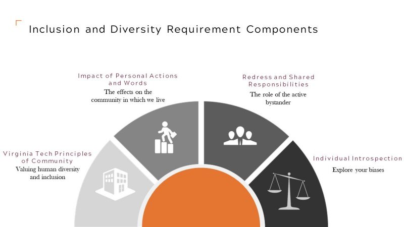 Graphic showing the components of the Inclusion and Diversity Requirement