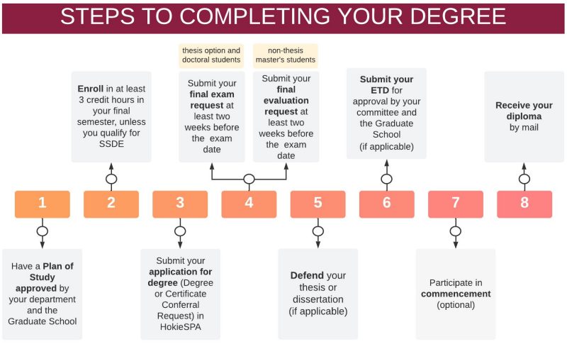 Degree completion steps represented visually from step 1 through step 8, corresponding to the steps detailed below. 