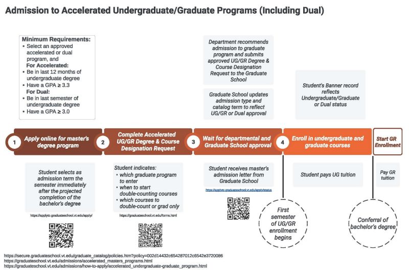 Process flowchart for accelerated UG/GR application. Full description of details is included below the image.