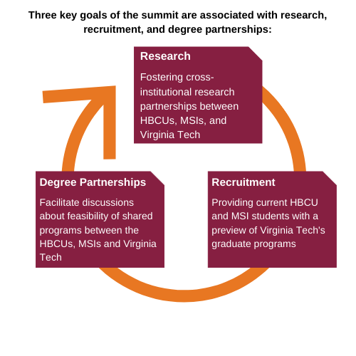 graphic showing the 3 key goals of the summit: research, degree partnerships and recruitment