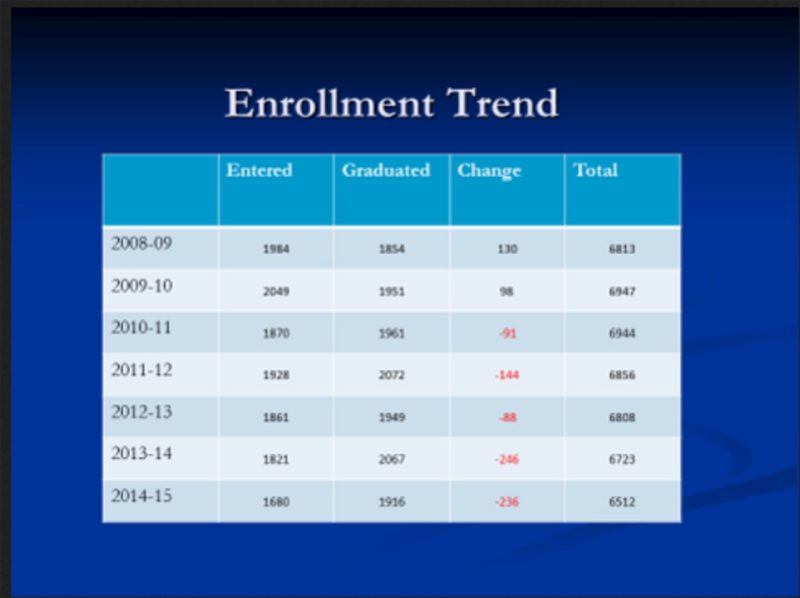 enrollment trend table